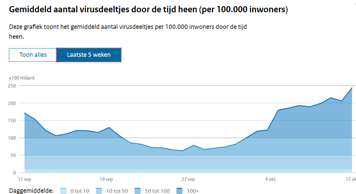 Covid Dagcijfers 16 oktober 2021 - 24313