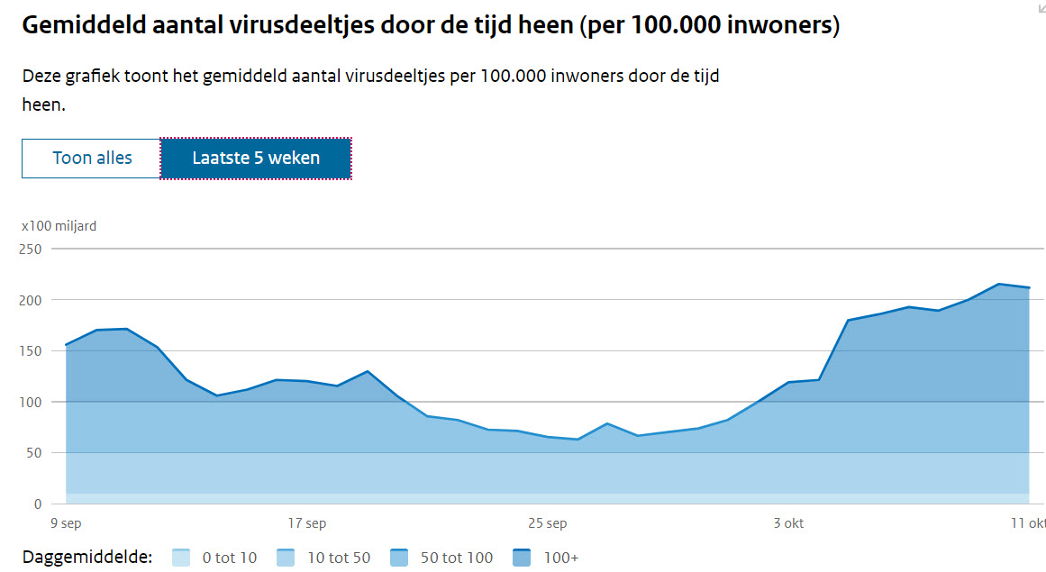 Covid Dagcijfers 14 oktober 2021 - 24239