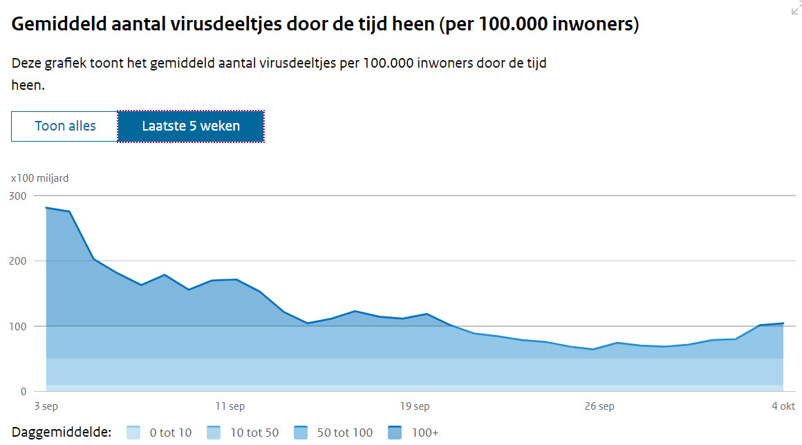 Covid Dagcijfers 8 oktober 2021 - 24051