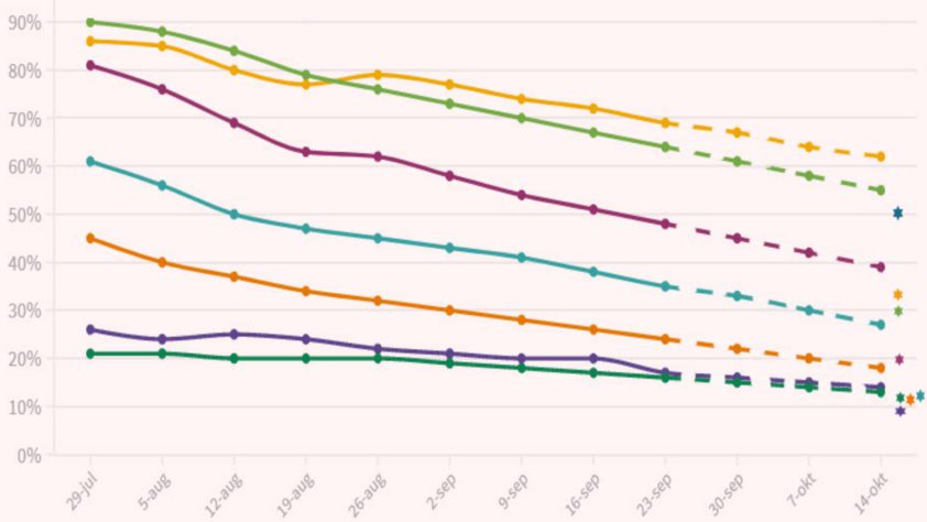 Bescherming vaccin tegen Corona bij ouderen vrijwel verdwenen - 24416