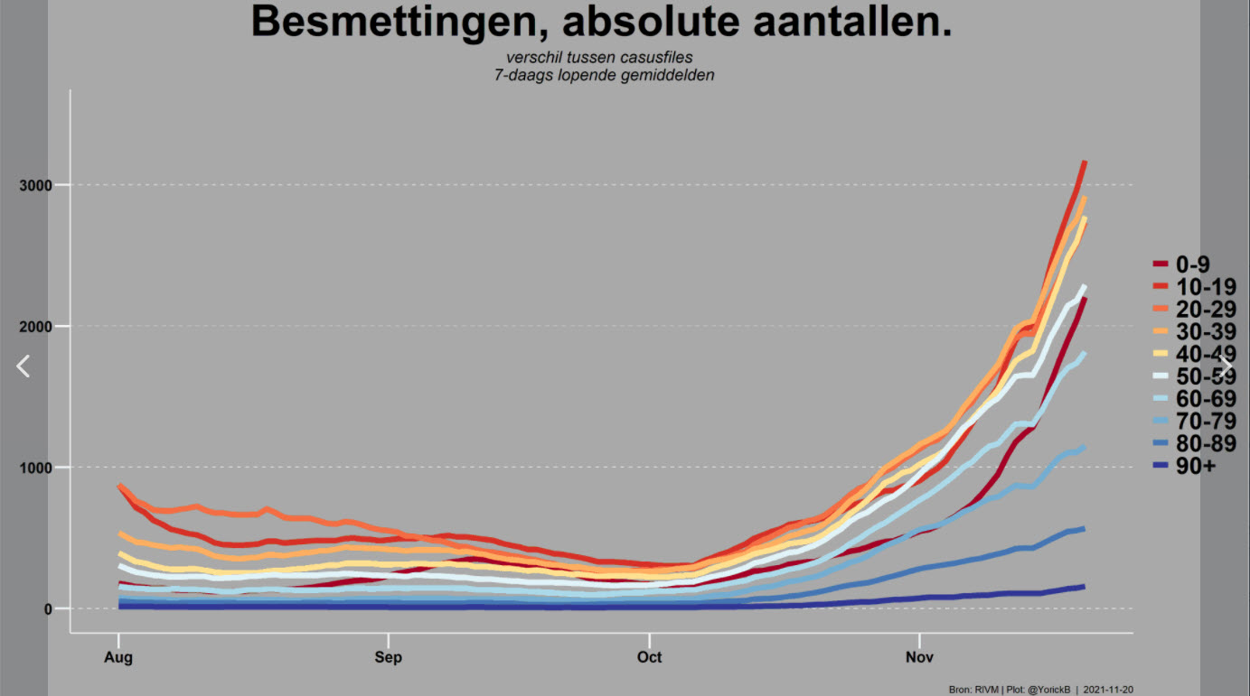 Covid Dagcijfers 20 november 2021 - 25611