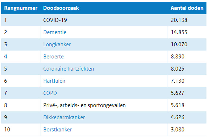 Covid was in 2020 NIET doodsoorzaak nummer 1 - 25251