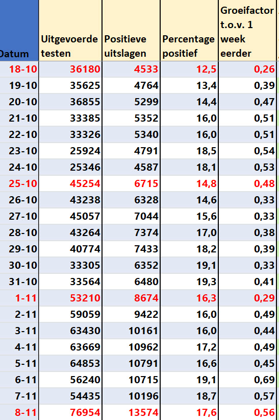 Covid Dagcijfers 10 november 2021 - 25218