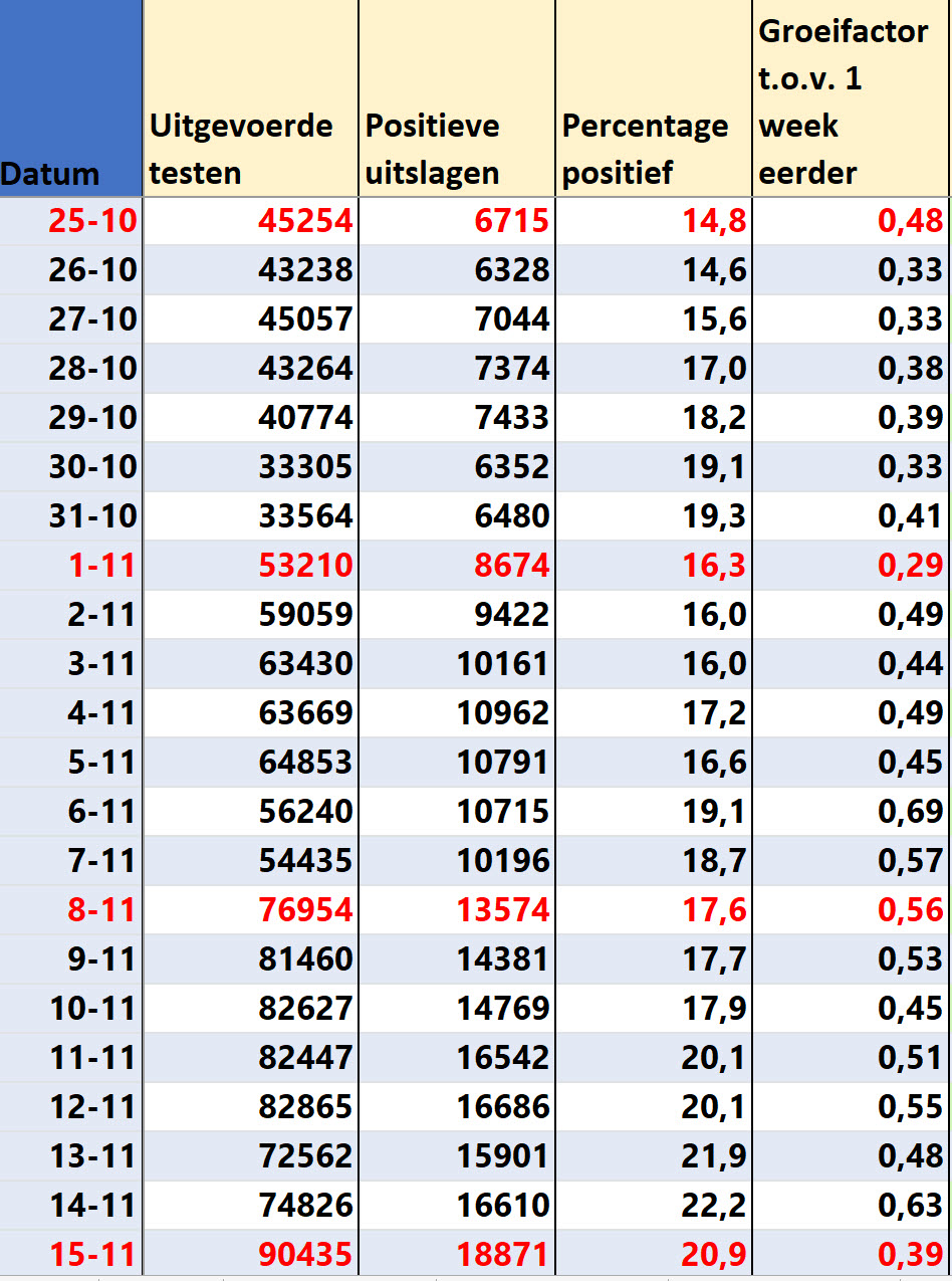 Covid Dagcijfers 17 november 2021 - 25440