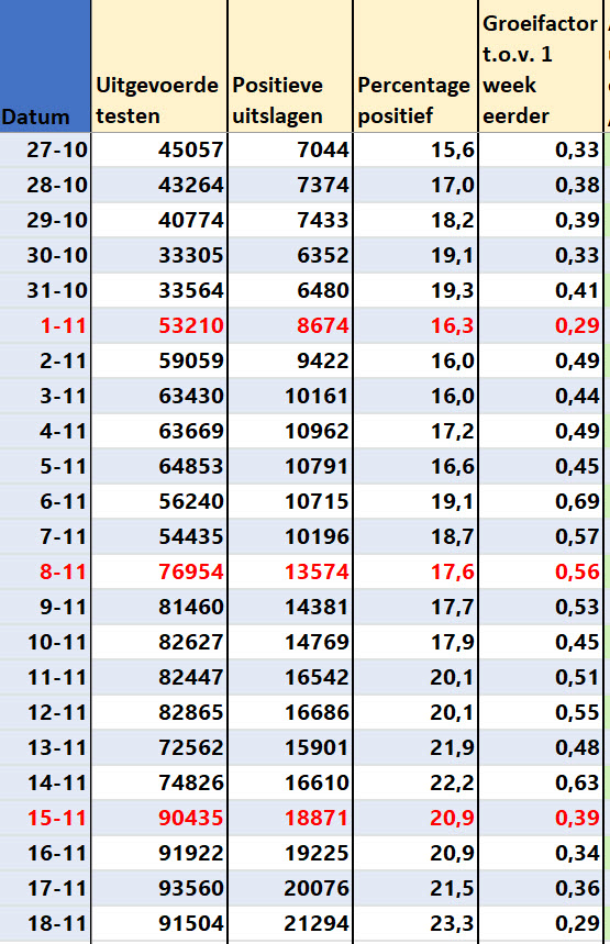 Covid Dagcijfers 20 november 2021 - 25610