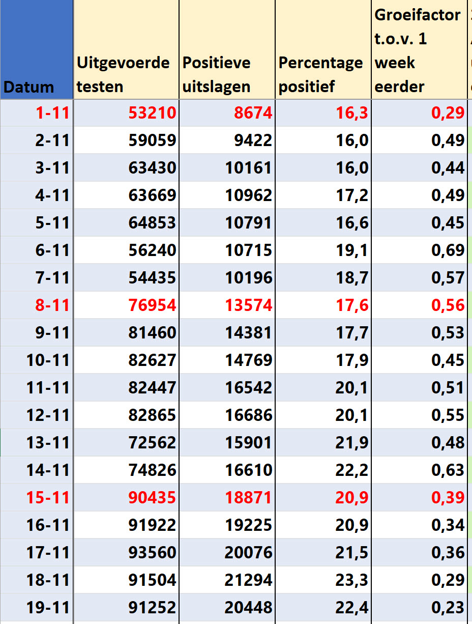 Covid Dagcijfers 21 november 2021 - 25655