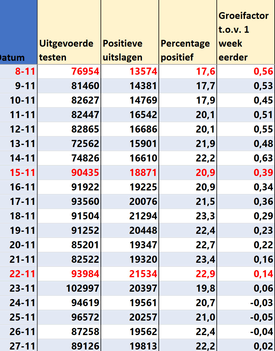 Dagcijfers 29 november 2021 - 26055