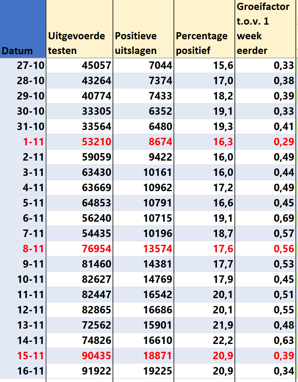 Covid Dagcijfers 18 november 2021 - 25502