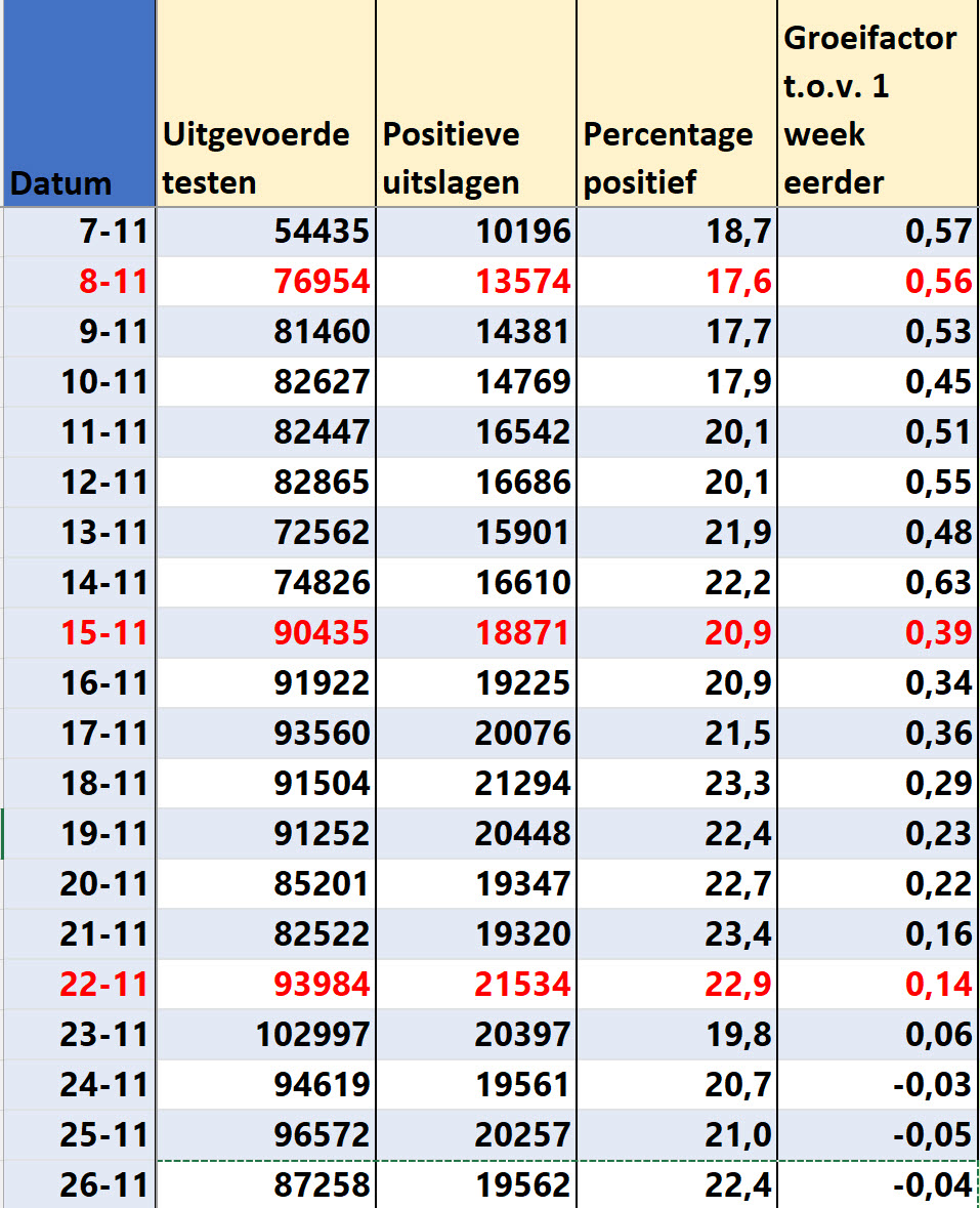 Covid Dagcijfers 28 november 2021 - 26005