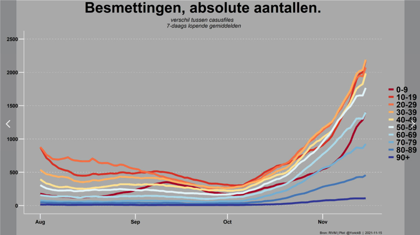 Covid Dagcijfers 15 november 2021 - 25385