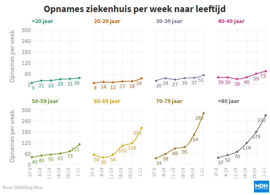 RIVM geeft veel te optimistisch beeld over vaccinatie-effect ziekenhuisopnames - 25024