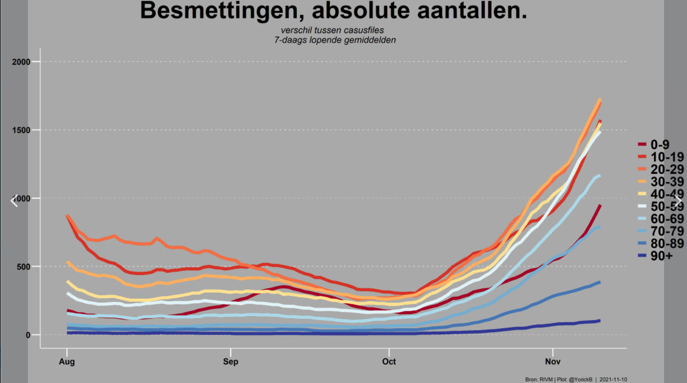 Covid Dagcijfers 10 november 2021 - 25219