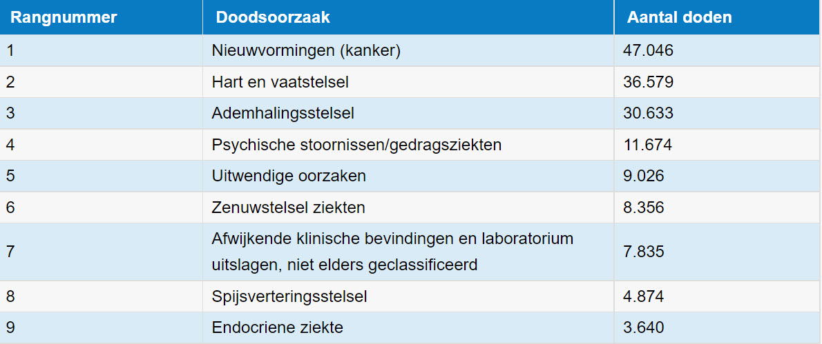 Covid was in 2020 NIET doodsoorzaak nummer 1 - 25253