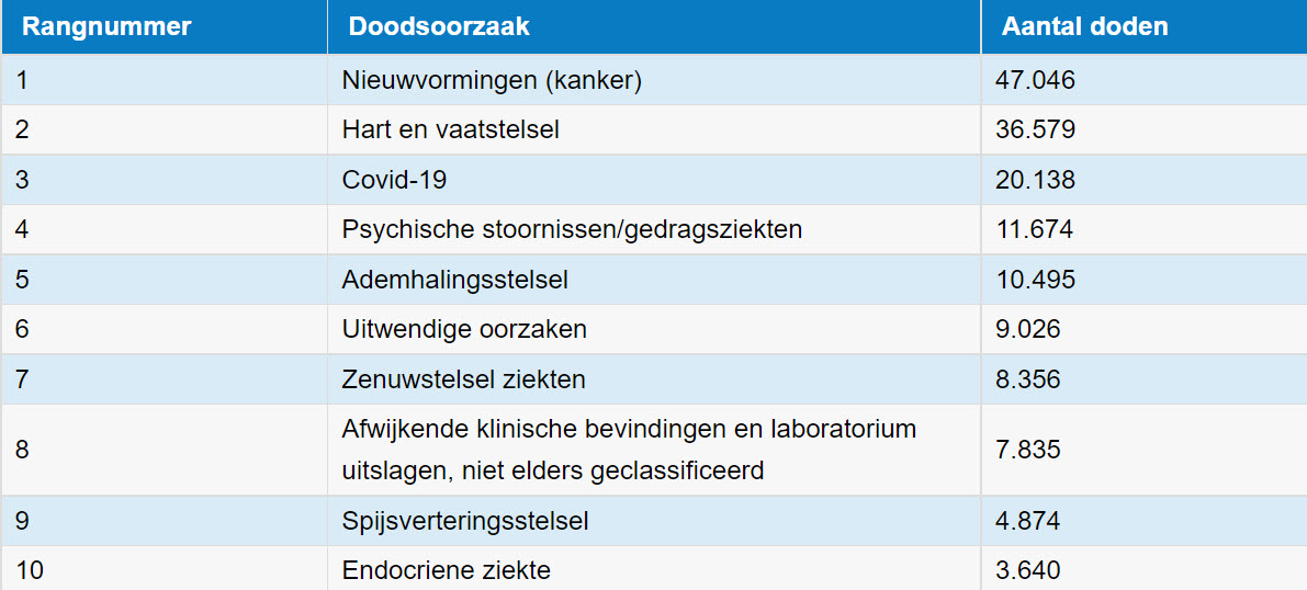 Covid was in 2020 NIET doodsoorzaak nummer 1 - 25254