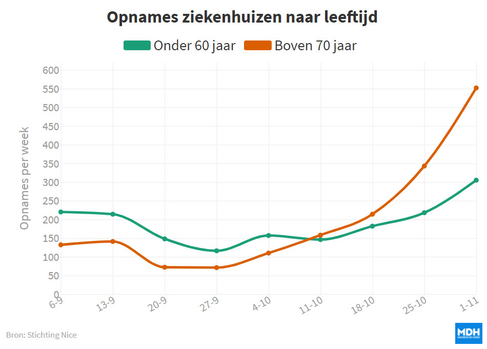 RIVM geeft veel te optimistisch beeld over vaccinatie-effect ziekenhuisopnames - 25019