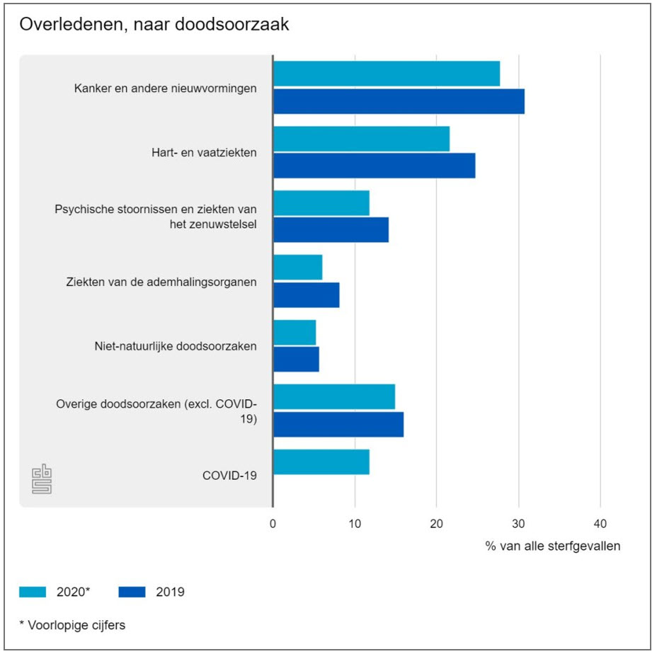 Covid was in 2020 NIET doodsoorzaak nummer 1 - 25252