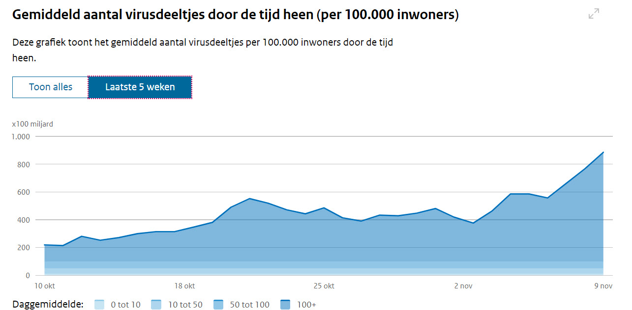 Covid Dagcijfers 14 november 2021 - 25343