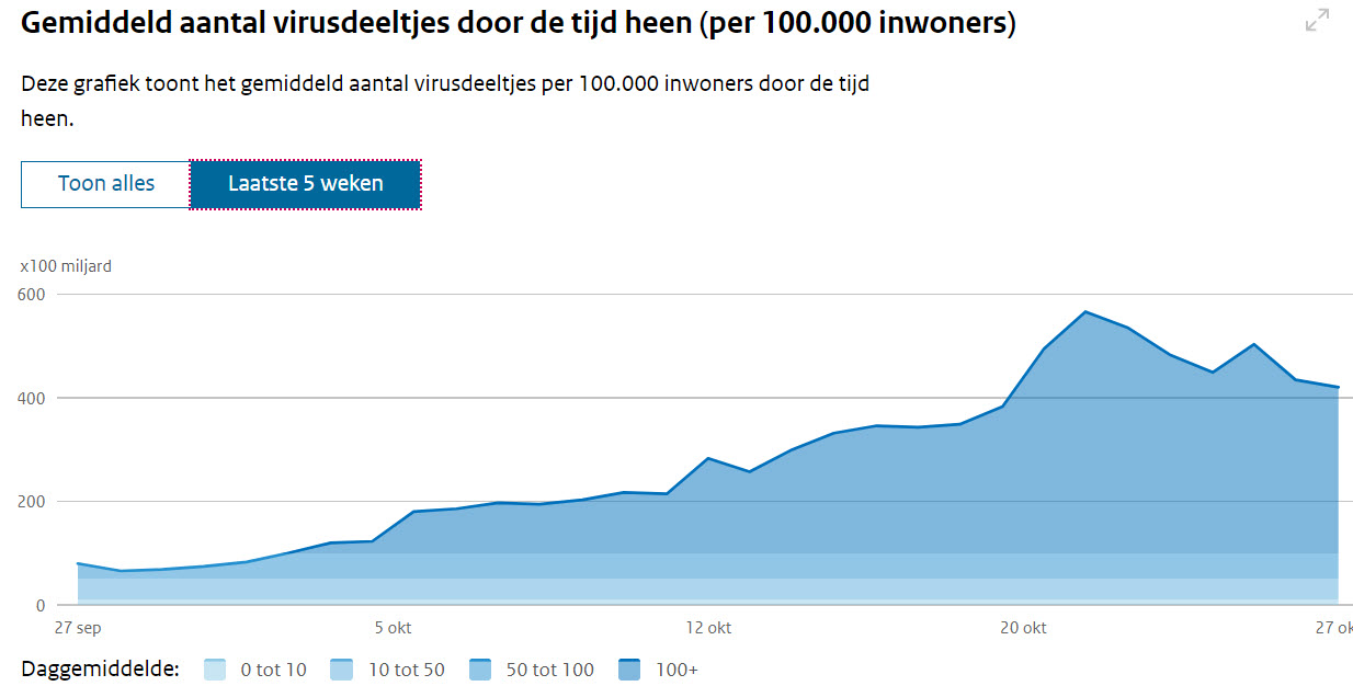 Dagcijfers 1 november - 24921