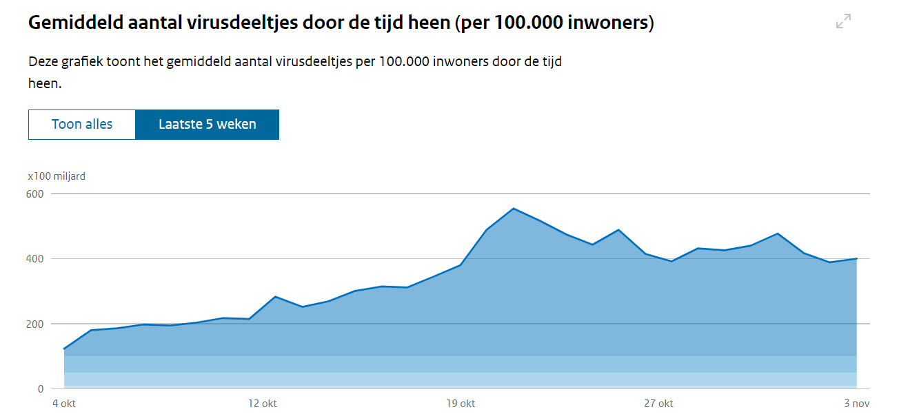 Dagcijfers 8 november - 25153