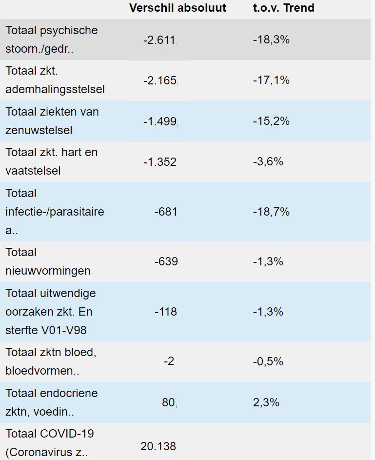 Covid was in 2020 NIET doodsoorzaak nummer 1 - 25258