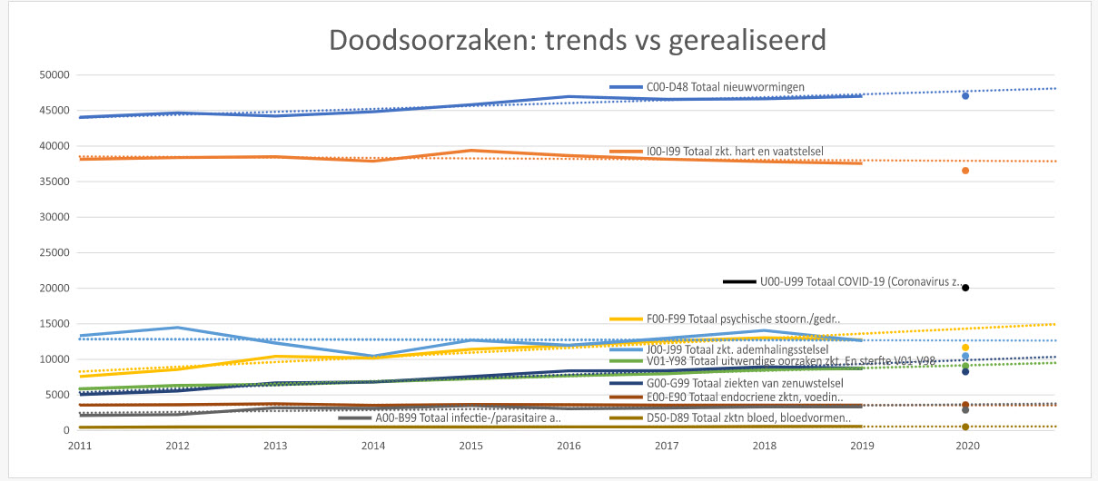 Covid was in 2020 NIET doodsoorzaak nummer 1 - 25255