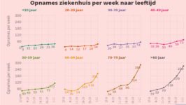 RIVM geeft veel te optimistisch beeld over vaccinatie-effect ziekenhuisopnames - 25030