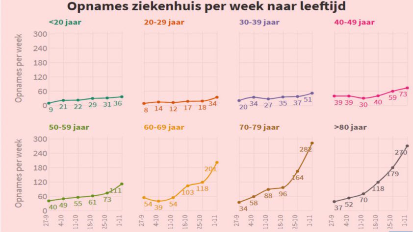 RIVM geeft veel te optimistisch beeld over vaccinatie-effect ziekenhuisopnames - 25030