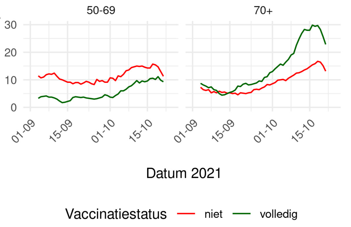 RIVM geeft veel te optimistisch beeld over vaccinatie-effect ziekenhuisopnames - 25023