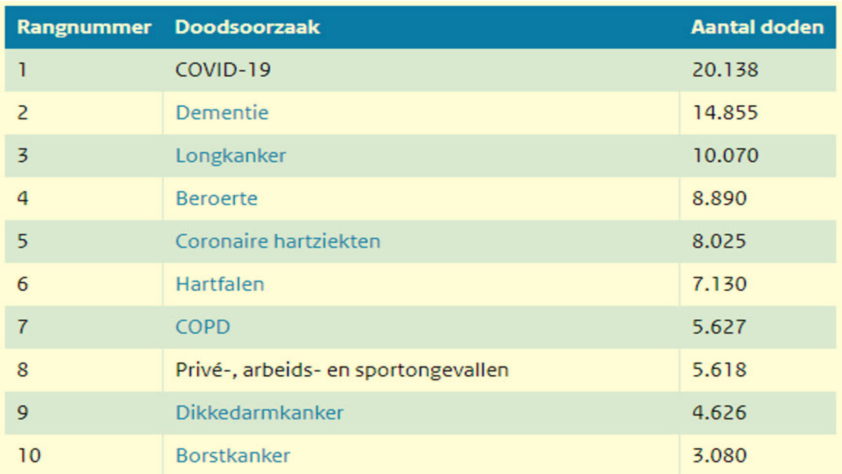 Covid was in 2020 NIET doodsoorzaak nummer 1 - 25481