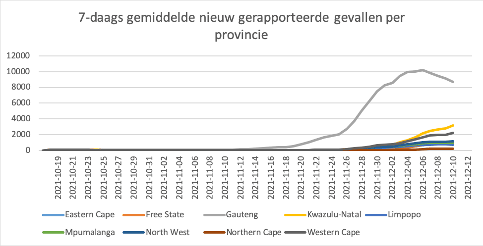 Omikron in Zuid Afrika update 14-12-2021 - 26934