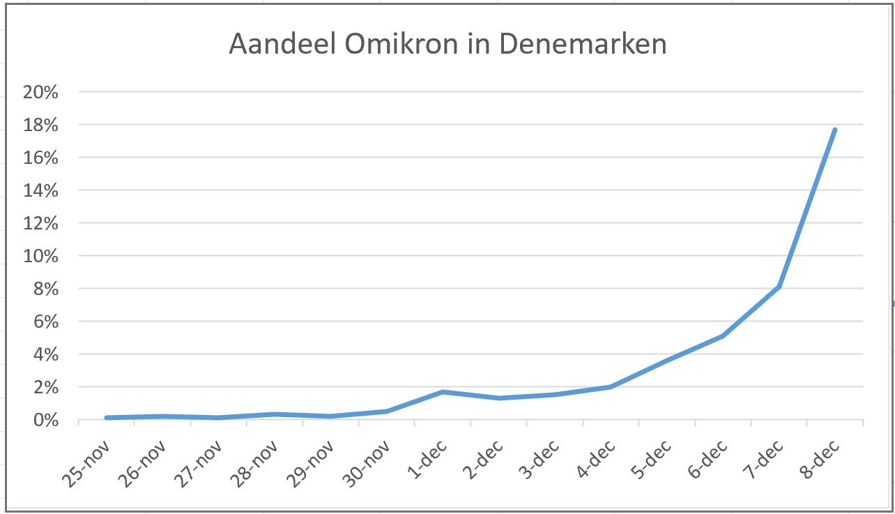 Omikron data uit Zuid-Afrika - 26820