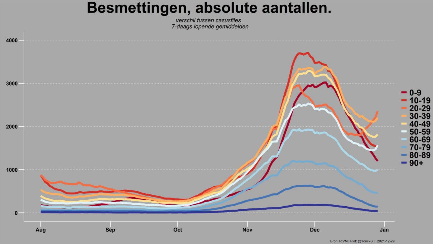 Covid Dagcijfers 30 december 2021