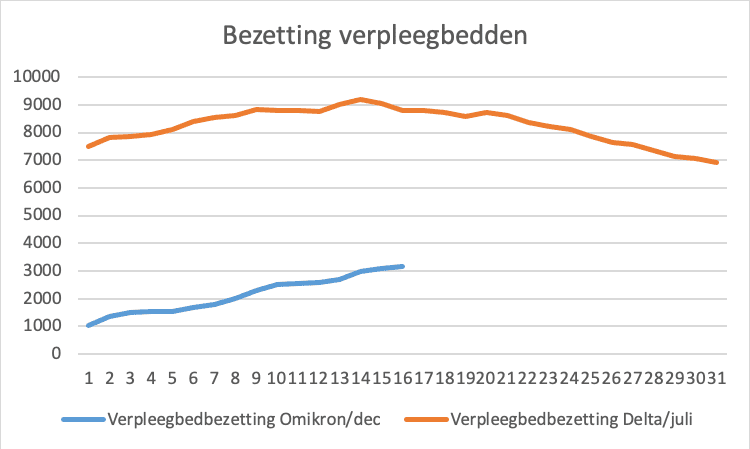 Omikron in Zuid Afrika update 18-12-2021 - 27097