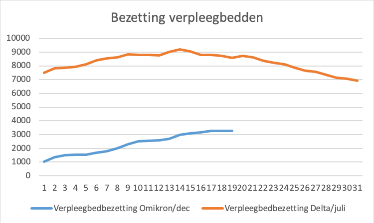 Omikron in Zuid Afrika update 19-12-2021 - 27201