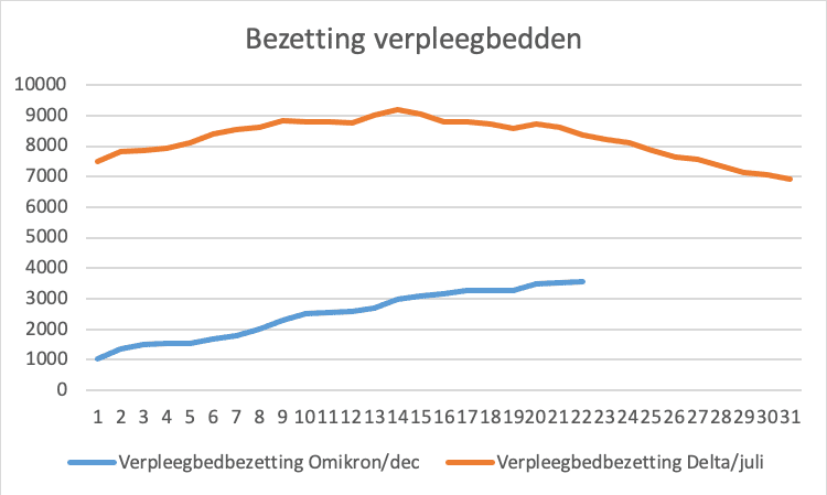 Omikron in Zuid Afrika update 22-12-2021 - 27524