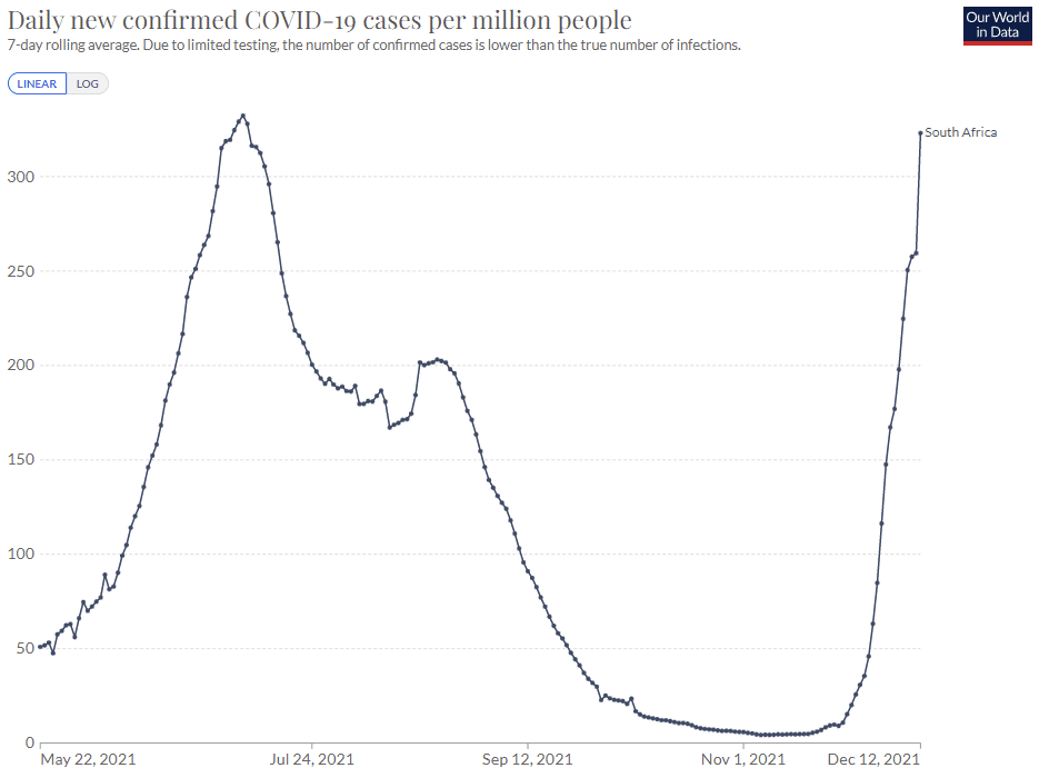 Omikron data uit Zuid-Afrika - 26892