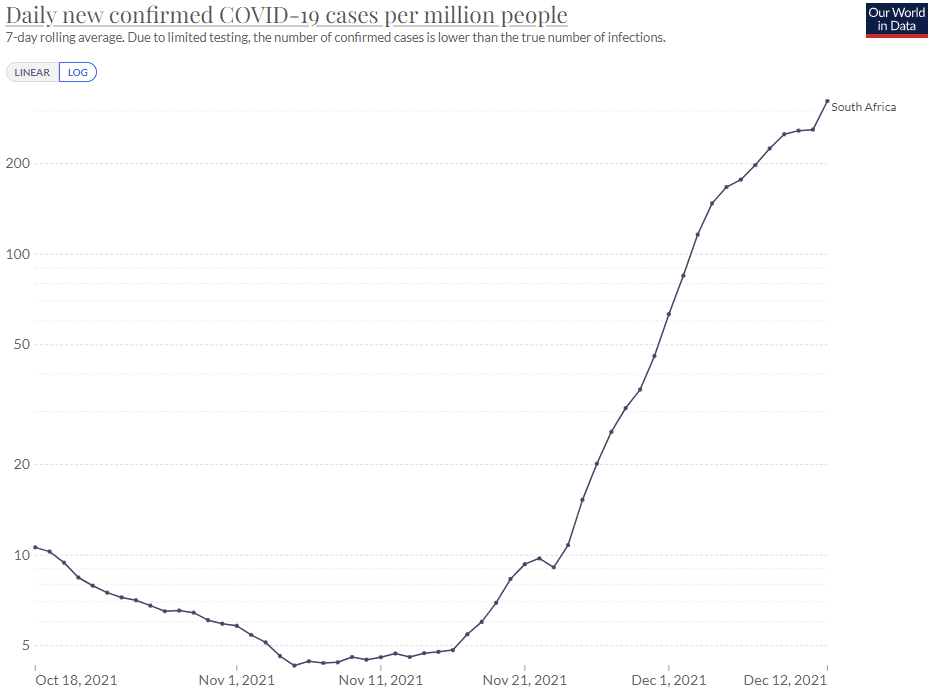 Omikron data uit Zuid-Afrika - 26891