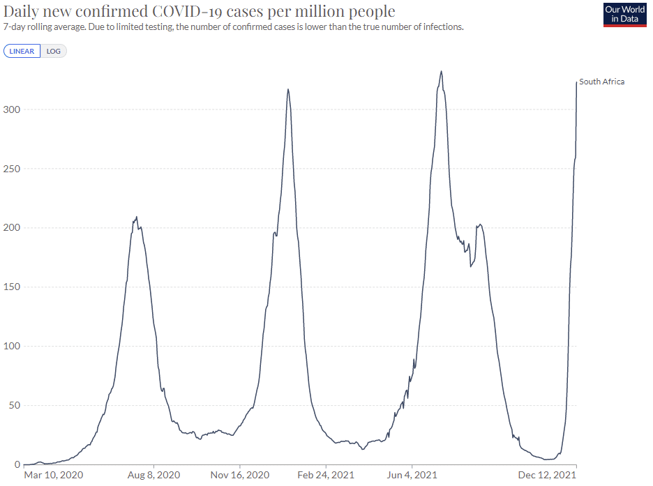 Omikron data uit Zuid-Afrika - 26889