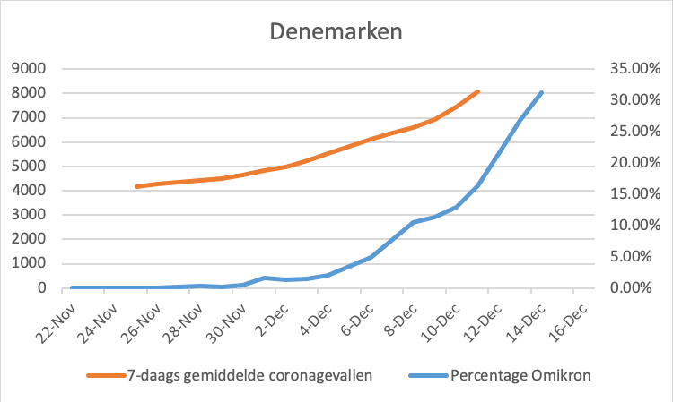 Omikron in Zuid Afrika update 18-12-2021 - 27098