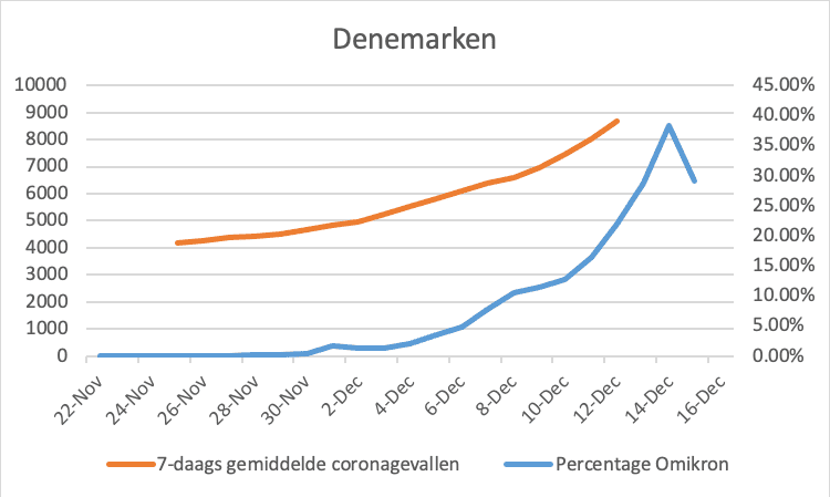 Omikron in Zuid Afrika update 19-12-2021 - 27204