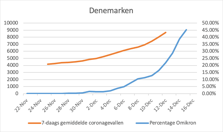 Omikron in Zuid Afrika update 22-12-2021 - 27448