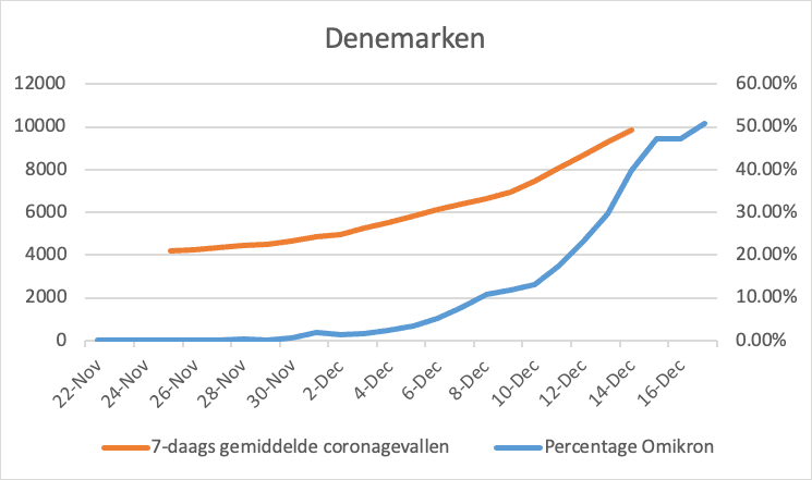 Omikron in het buitenland update 23-12-2021 - 27629