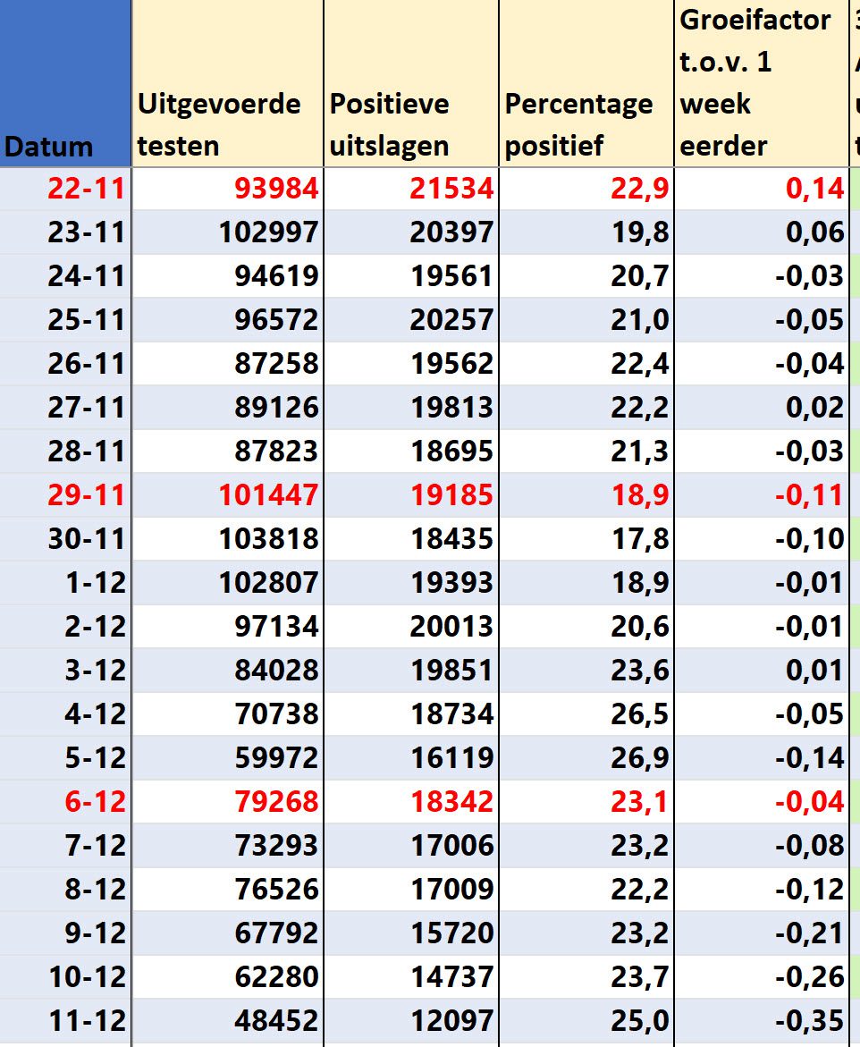 Covid Dagcijfers 13 december 2021 - 26862