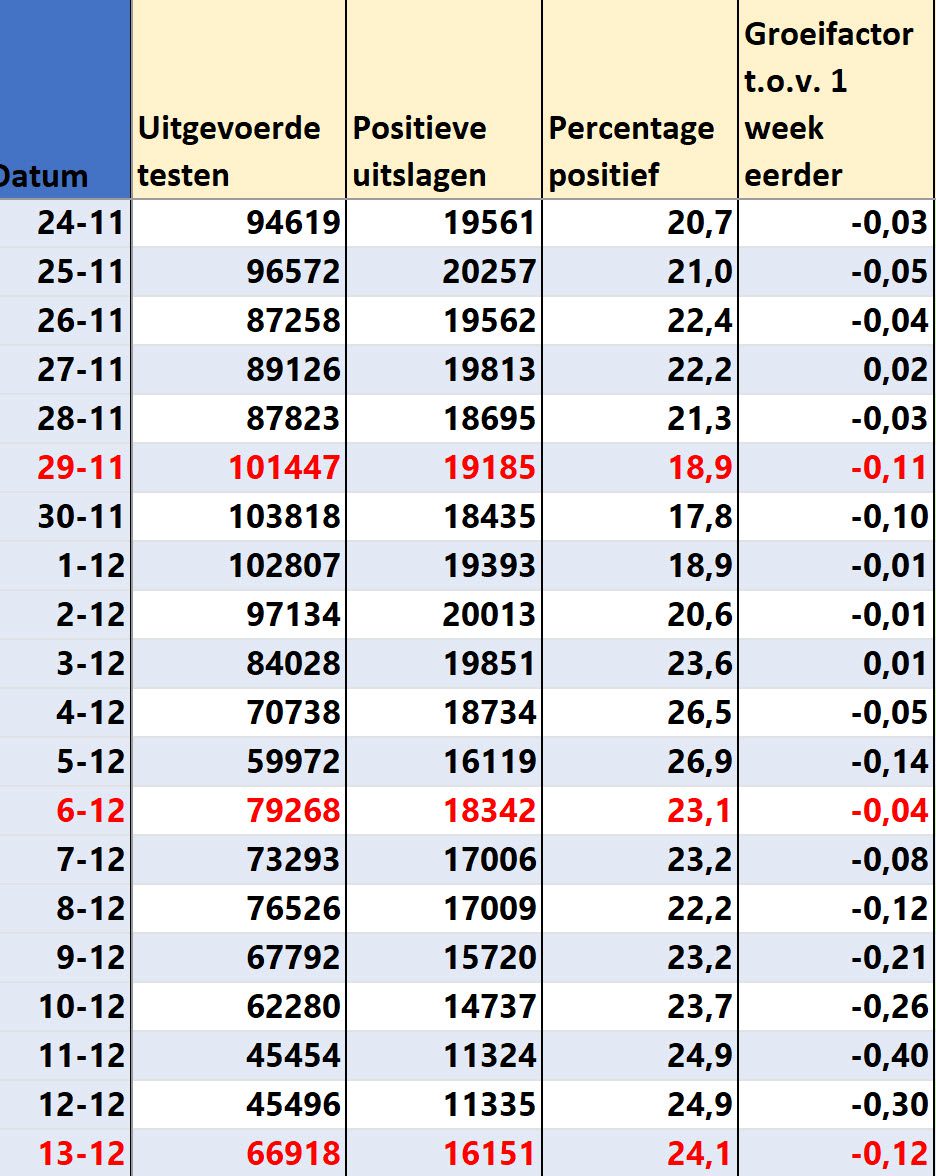 Covid Dagcijfers 15 december 2021 - 26963