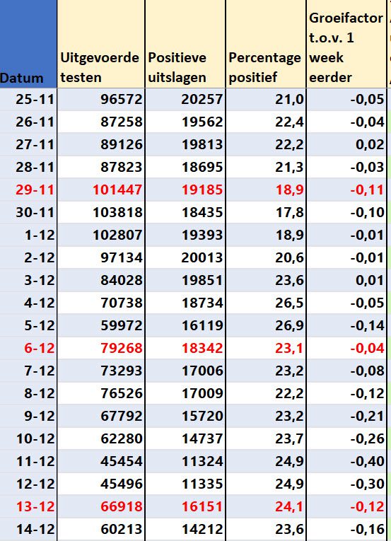 Covid Dagcijfers 16 december 2021 - 27005