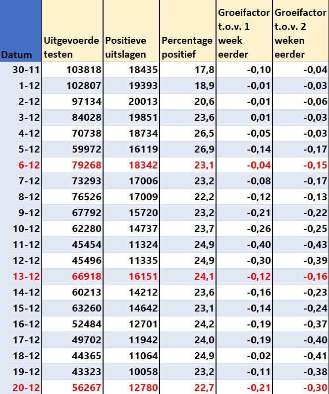 Covid Dagcijfers 22 december 2021 - 27509