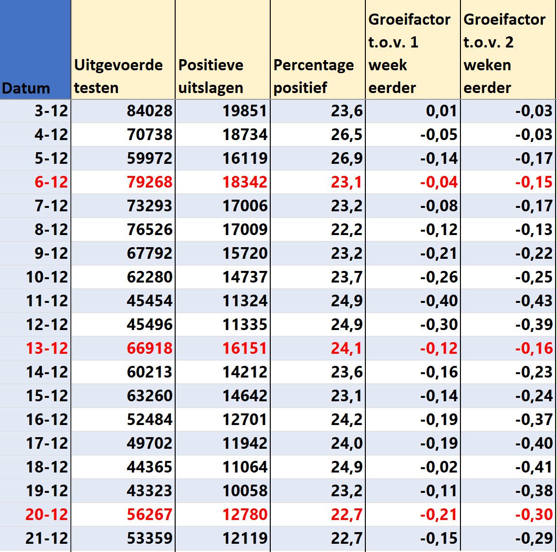 Covid Dagcijfers 23 december 2021 - 27595