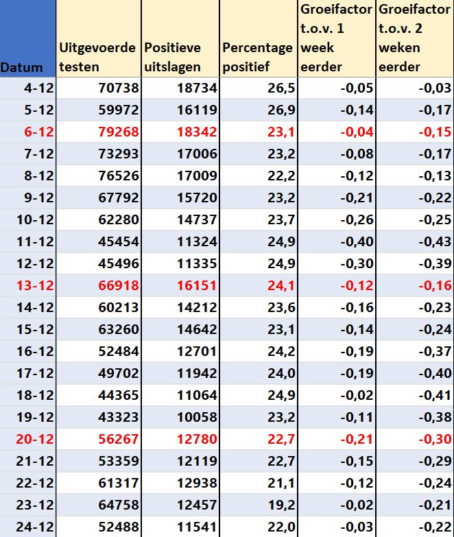 Covid Dagcijfers 26 december 2021 - 28027
