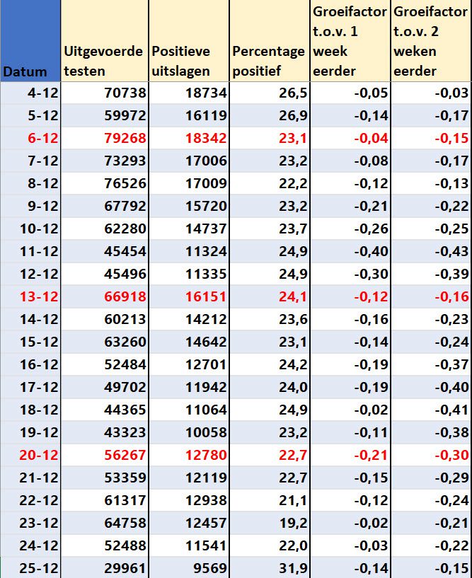 Covid Dagcijfers 27 december 2021 - 28168