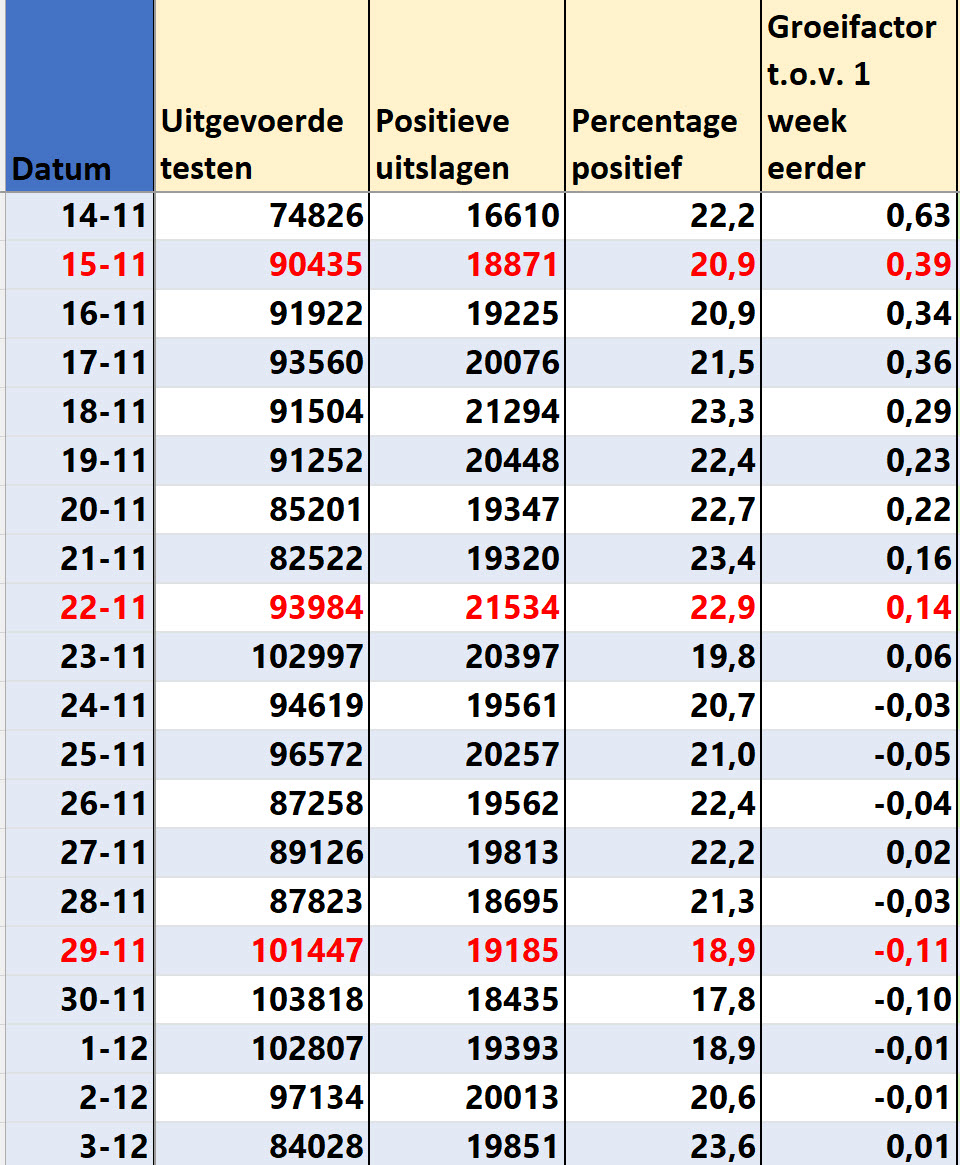 Covid dagcijfers 5 december - 26431